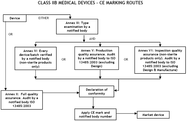 Flow Chart of Class IIb MDD