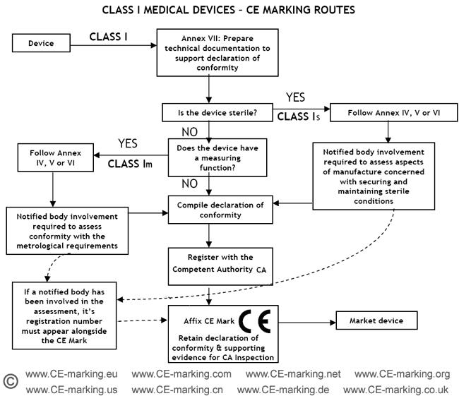 Flow Chart of Class I MDD